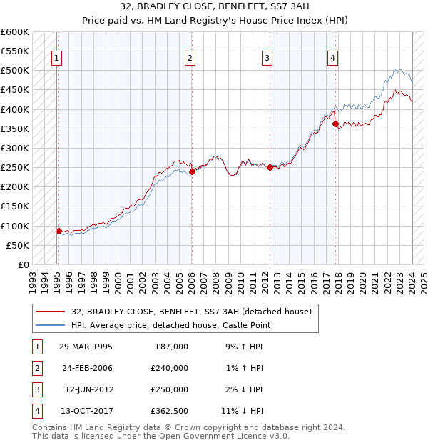32, BRADLEY CLOSE, BENFLEET, SS7 3AH: Price paid vs HM Land Registry's House Price Index