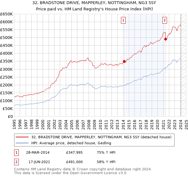 32, BRADSTONE DRIVE, MAPPERLEY, NOTTINGHAM, NG3 5SY: Price paid vs HM Land Registry's House Price Index