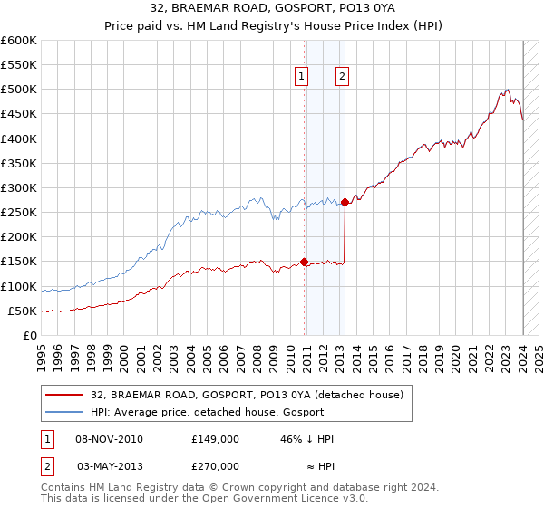 32, BRAEMAR ROAD, GOSPORT, PO13 0YA: Price paid vs HM Land Registry's House Price Index