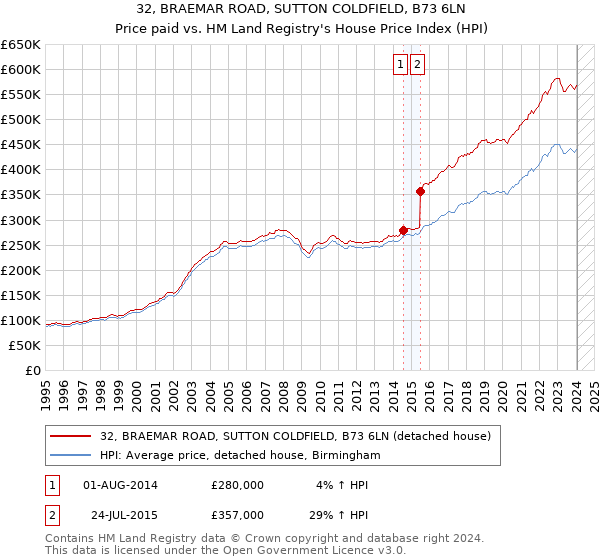 32, BRAEMAR ROAD, SUTTON COLDFIELD, B73 6LN: Price paid vs HM Land Registry's House Price Index