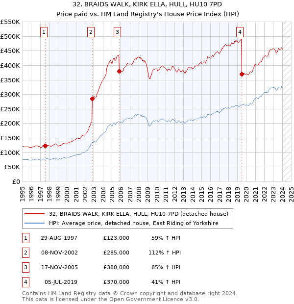 32, BRAIDS WALK, KIRK ELLA, HULL, HU10 7PD: Price paid vs HM Land Registry's House Price Index
