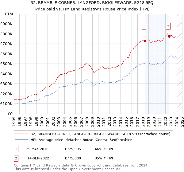 32, BRAMBLE CORNER, LANGFORD, BIGGLESWADE, SG18 9FQ: Price paid vs HM Land Registry's House Price Index