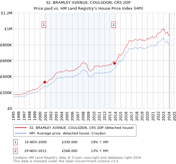 32, BRAMLEY AVENUE, COULSDON, CR5 2DP: Price paid vs HM Land Registry's House Price Index