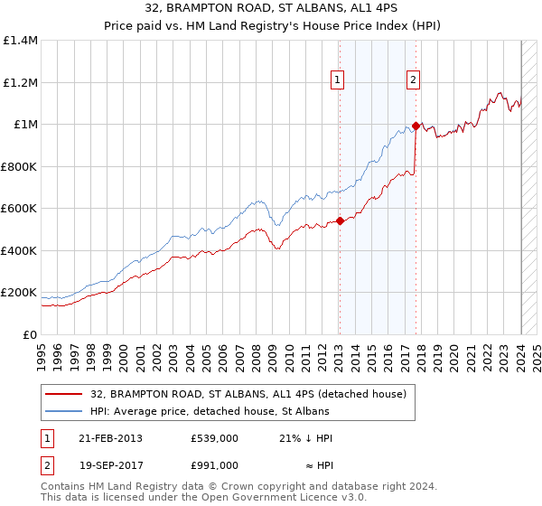 32, BRAMPTON ROAD, ST ALBANS, AL1 4PS: Price paid vs HM Land Registry's House Price Index