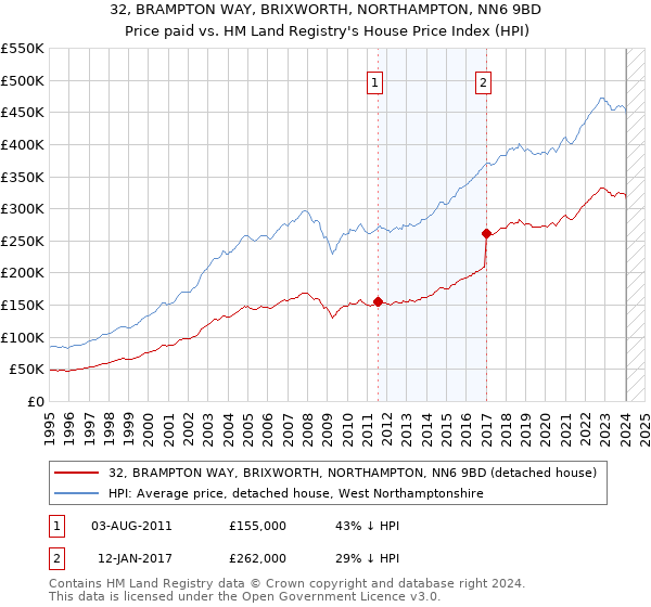 32, BRAMPTON WAY, BRIXWORTH, NORTHAMPTON, NN6 9BD: Price paid vs HM Land Registry's House Price Index