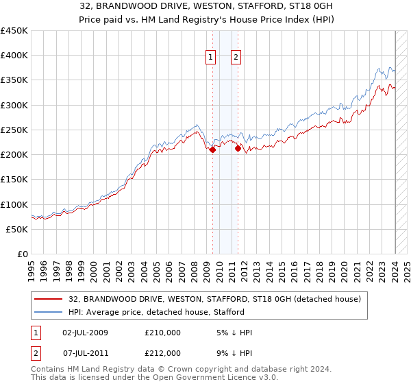 32, BRANDWOOD DRIVE, WESTON, STAFFORD, ST18 0GH: Price paid vs HM Land Registry's House Price Index