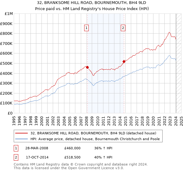 32, BRANKSOME HILL ROAD, BOURNEMOUTH, BH4 9LD: Price paid vs HM Land Registry's House Price Index