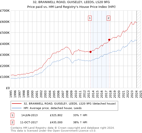32, BRANWELL ROAD, GUISELEY, LEEDS, LS20 9FG: Price paid vs HM Land Registry's House Price Index