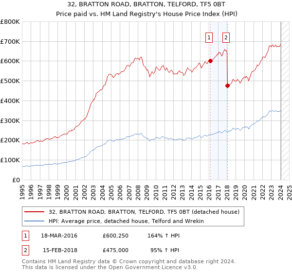 32, BRATTON ROAD, BRATTON, TELFORD, TF5 0BT: Price paid vs HM Land Registry's House Price Index