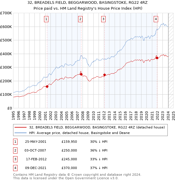 32, BREADELS FIELD, BEGGARWOOD, BASINGSTOKE, RG22 4RZ: Price paid vs HM Land Registry's House Price Index