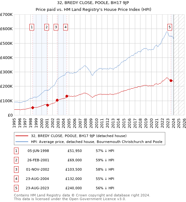 32, BREDY CLOSE, POOLE, BH17 9JP: Price paid vs HM Land Registry's House Price Index