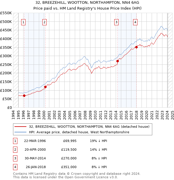 32, BREEZEHILL, WOOTTON, NORTHAMPTON, NN4 6AG: Price paid vs HM Land Registry's House Price Index