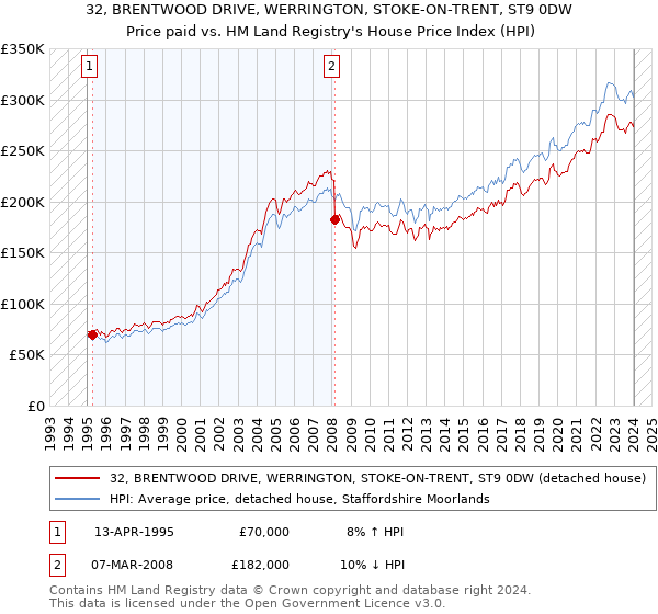 32, BRENTWOOD DRIVE, WERRINGTON, STOKE-ON-TRENT, ST9 0DW: Price paid vs HM Land Registry's House Price Index