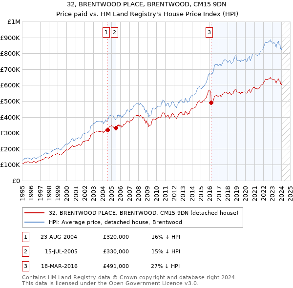 32, BRENTWOOD PLACE, BRENTWOOD, CM15 9DN: Price paid vs HM Land Registry's House Price Index