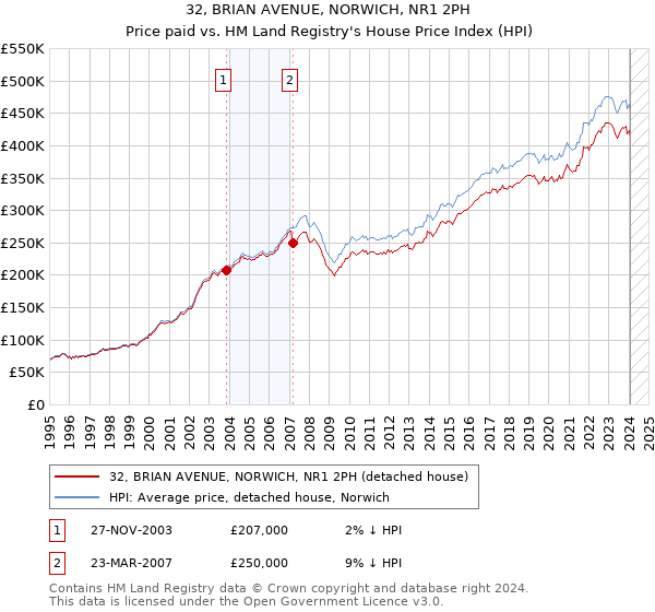 32, BRIAN AVENUE, NORWICH, NR1 2PH: Price paid vs HM Land Registry's House Price Index
