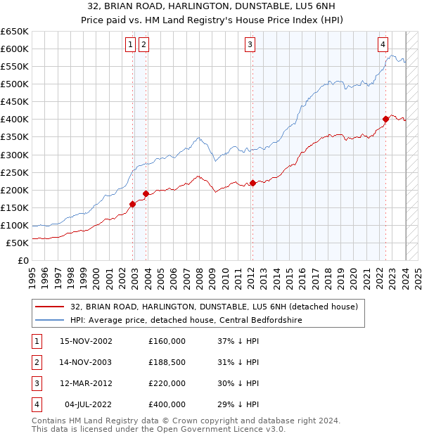 32, BRIAN ROAD, HARLINGTON, DUNSTABLE, LU5 6NH: Price paid vs HM Land Registry's House Price Index