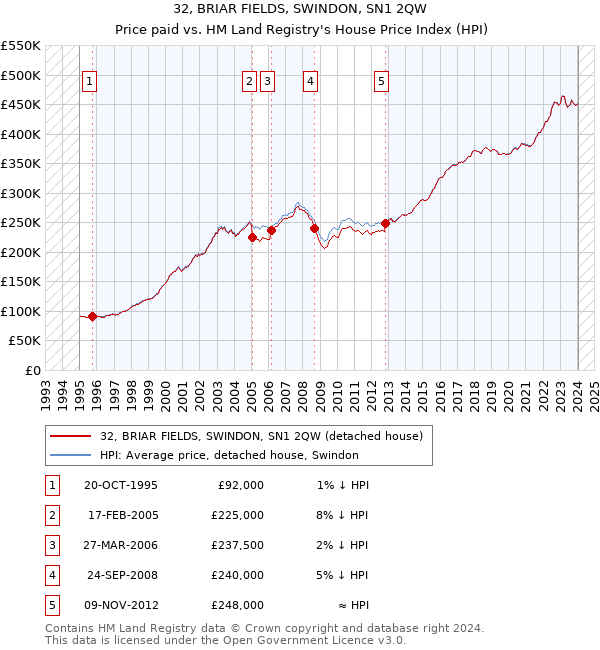 32, BRIAR FIELDS, SWINDON, SN1 2QW: Price paid vs HM Land Registry's House Price Index