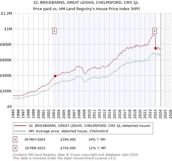 32, BRICKBARNS, GREAT LEIGHS, CHELMSFORD, CM3 1JL: Price paid vs HM Land Registry's House Price Index