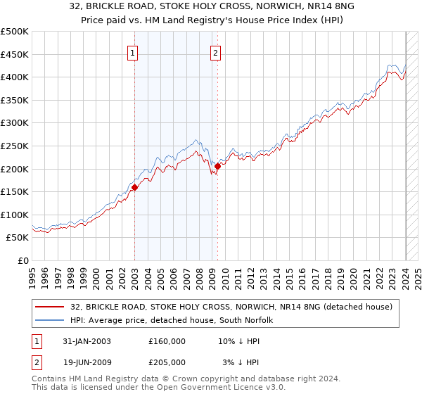 32, BRICKLE ROAD, STOKE HOLY CROSS, NORWICH, NR14 8NG: Price paid vs HM Land Registry's House Price Index