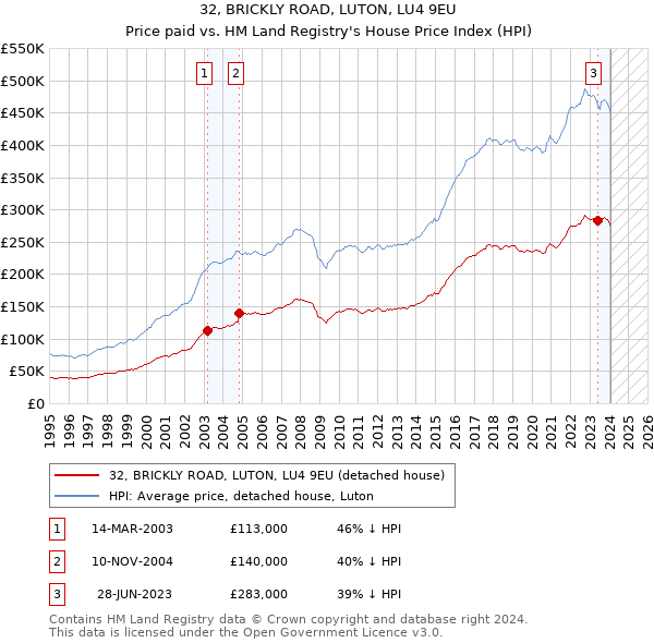 32, BRICKLY ROAD, LUTON, LU4 9EU: Price paid vs HM Land Registry's House Price Index
