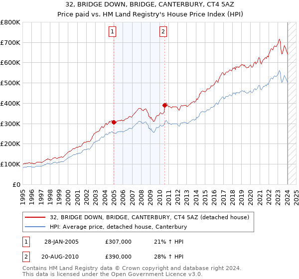 32, BRIDGE DOWN, BRIDGE, CANTERBURY, CT4 5AZ: Price paid vs HM Land Registry's House Price Index