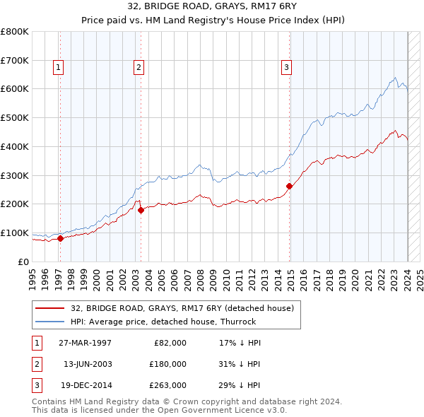 32, BRIDGE ROAD, GRAYS, RM17 6RY: Price paid vs HM Land Registry's House Price Index
