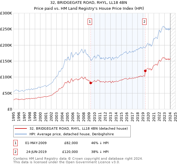 32, BRIDGEGATE ROAD, RHYL, LL18 4BN: Price paid vs HM Land Registry's House Price Index