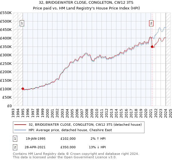 32, BRIDGEWATER CLOSE, CONGLETON, CW12 3TS: Price paid vs HM Land Registry's House Price Index