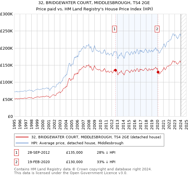 32, BRIDGEWATER COURT, MIDDLESBROUGH, TS4 2GE: Price paid vs HM Land Registry's House Price Index
