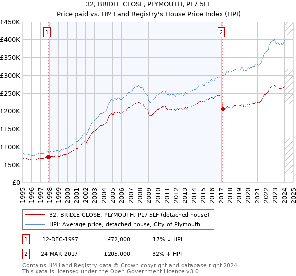 32, BRIDLE CLOSE, PLYMOUTH, PL7 5LF: Price paid vs HM Land Registry's House Price Index