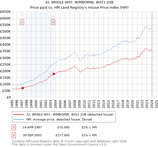 32, BRIDLE WAY, WIMBORNE, BH21 2UB: Price paid vs HM Land Registry's House Price Index