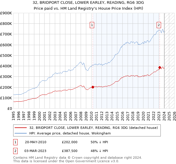 32, BRIDPORT CLOSE, LOWER EARLEY, READING, RG6 3DG: Price paid vs HM Land Registry's House Price Index