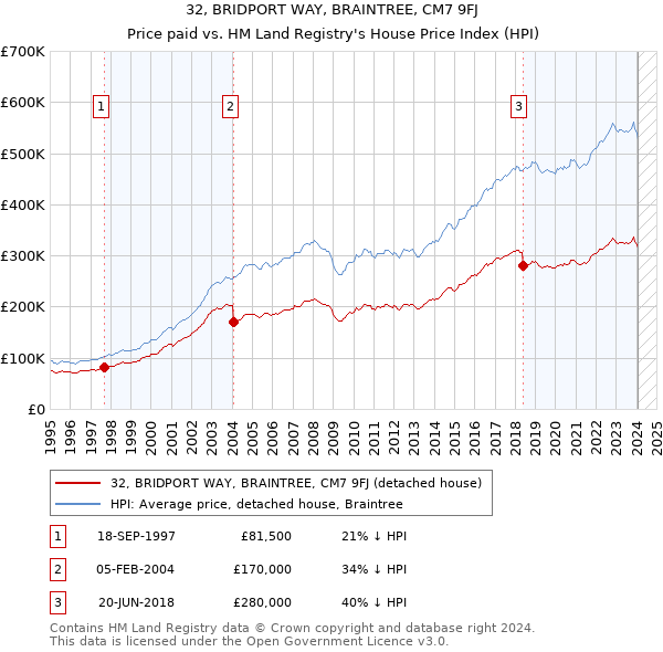 32, BRIDPORT WAY, BRAINTREE, CM7 9FJ: Price paid vs HM Land Registry's House Price Index