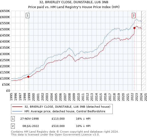 32, BRIERLEY CLOSE, DUNSTABLE, LU6 3NB: Price paid vs HM Land Registry's House Price Index