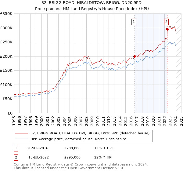 32, BRIGG ROAD, HIBALDSTOW, BRIGG, DN20 9PD: Price paid vs HM Land Registry's House Price Index