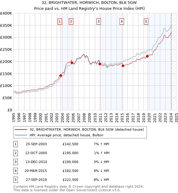 32, BRIGHTWATER, HORWICH, BOLTON, BL6 5GW: Price paid vs HM Land Registry's House Price Index