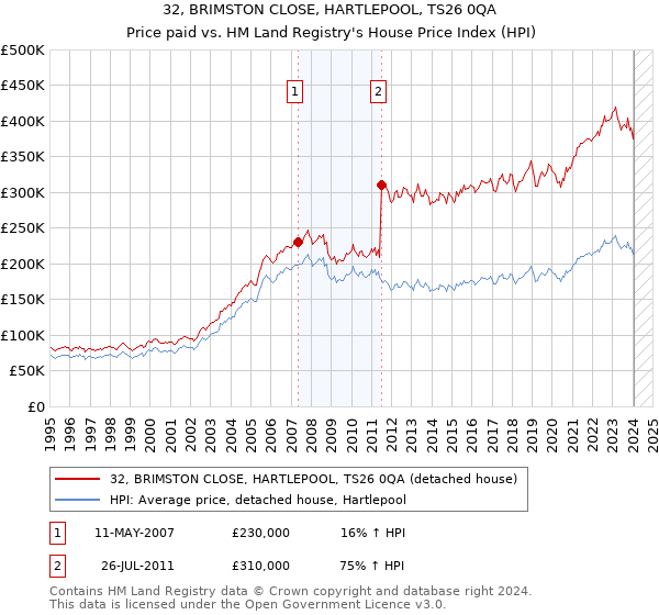 32, BRIMSTON CLOSE, HARTLEPOOL, TS26 0QA: Price paid vs HM Land Registry's House Price Index