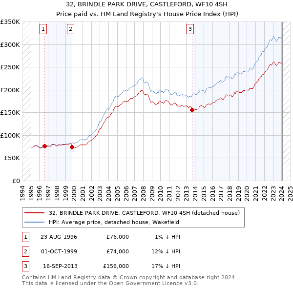 32, BRINDLE PARK DRIVE, CASTLEFORD, WF10 4SH: Price paid vs HM Land Registry's House Price Index