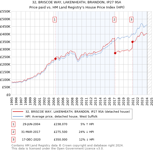32, BRISCOE WAY, LAKENHEATH, BRANDON, IP27 9SA: Price paid vs HM Land Registry's House Price Index