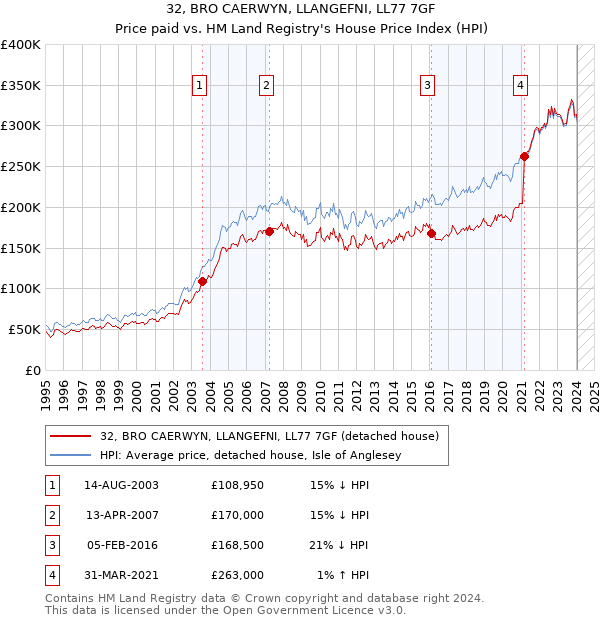 32, BRO CAERWYN, LLANGEFNI, LL77 7GF: Price paid vs HM Land Registry's House Price Index