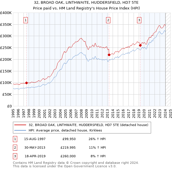32, BROAD OAK, LINTHWAITE, HUDDERSFIELD, HD7 5TE: Price paid vs HM Land Registry's House Price Index