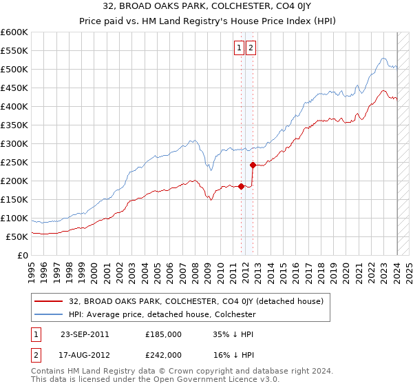 32, BROAD OAKS PARK, COLCHESTER, CO4 0JY: Price paid vs HM Land Registry's House Price Index