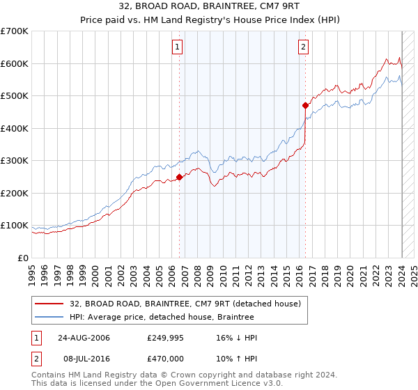 32, BROAD ROAD, BRAINTREE, CM7 9RT: Price paid vs HM Land Registry's House Price Index