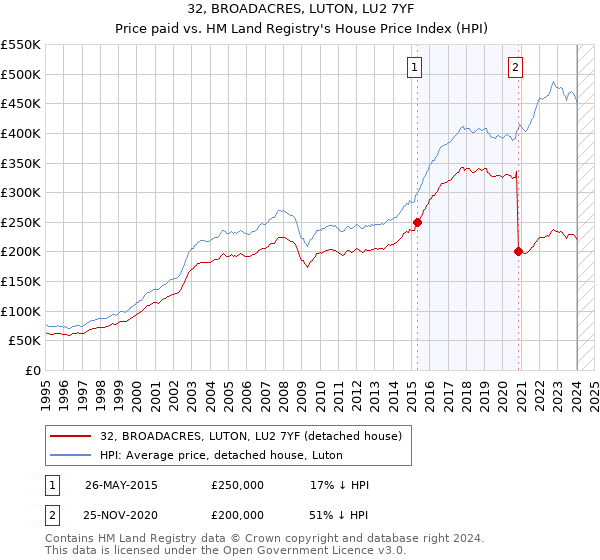 32, BROADACRES, LUTON, LU2 7YF: Price paid vs HM Land Registry's House Price Index