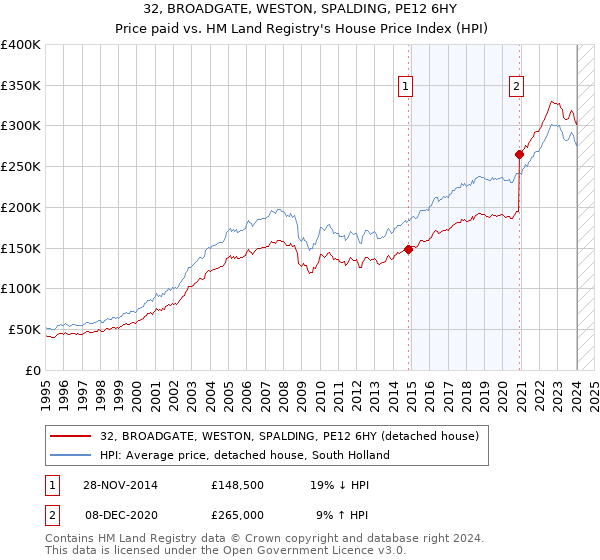 32, BROADGATE, WESTON, SPALDING, PE12 6HY: Price paid vs HM Land Registry's House Price Index