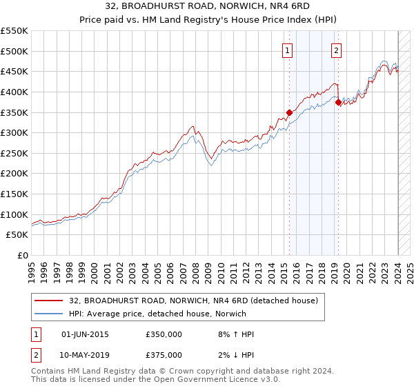 32, BROADHURST ROAD, NORWICH, NR4 6RD: Price paid vs HM Land Registry's House Price Index