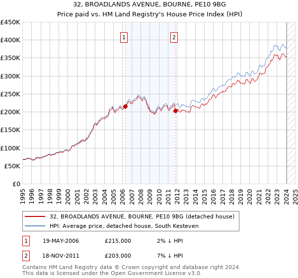 32, BROADLANDS AVENUE, BOURNE, PE10 9BG: Price paid vs HM Land Registry's House Price Index