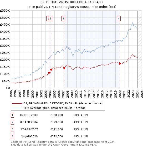 32, BROADLANDS, BIDEFORD, EX39 4PH: Price paid vs HM Land Registry's House Price Index