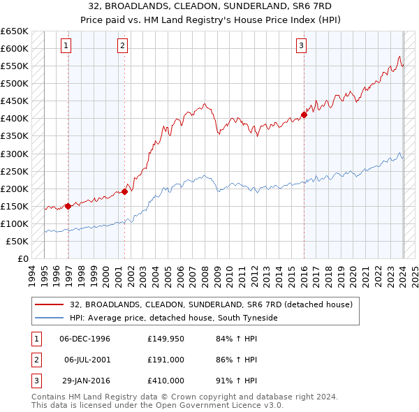 32, BROADLANDS, CLEADON, SUNDERLAND, SR6 7RD: Price paid vs HM Land Registry's House Price Index