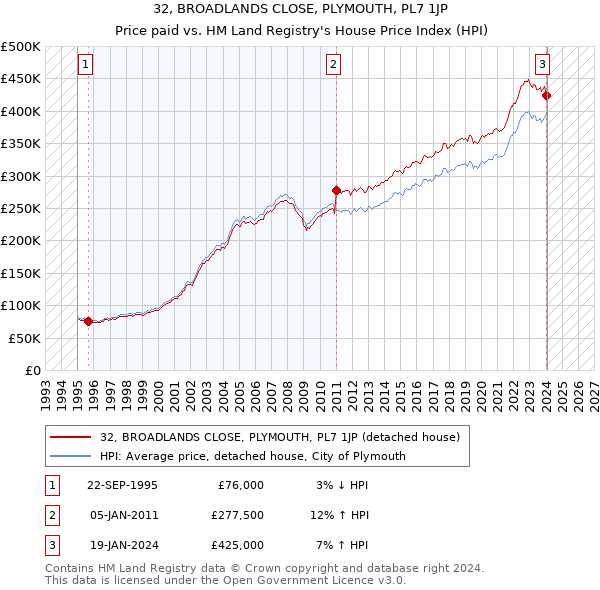 32, BROADLANDS CLOSE, PLYMOUTH, PL7 1JP: Price paid vs HM Land Registry's House Price Index